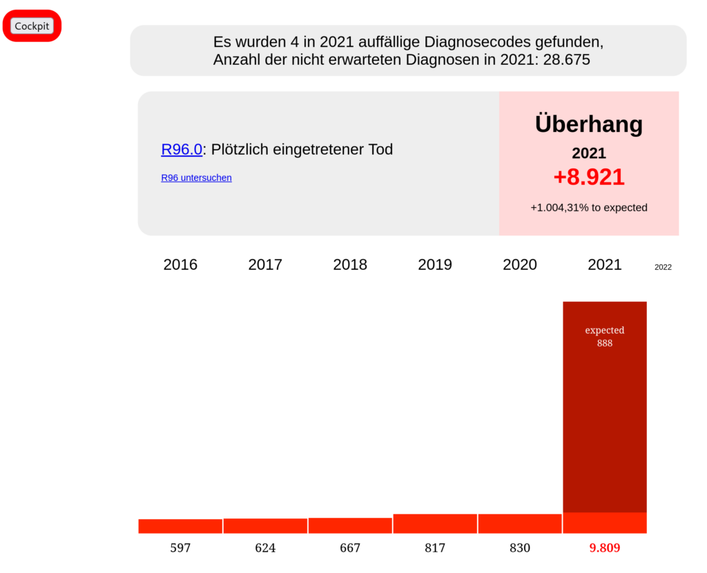 Plötzliche Todesfälle 2021